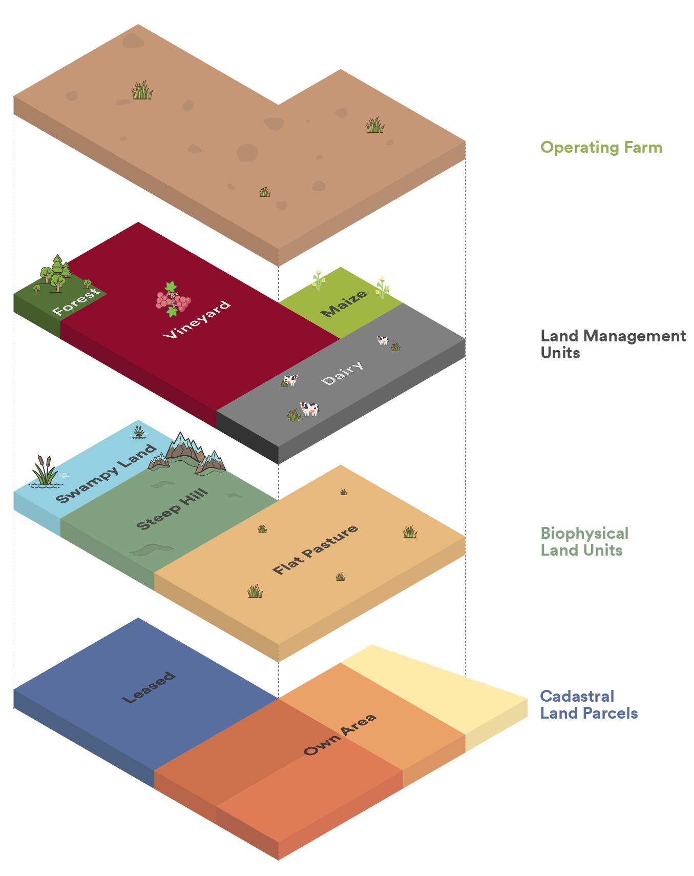 Diagram showing overlapping spatial layers